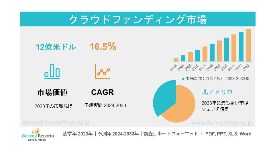 クラウドファンディング市場